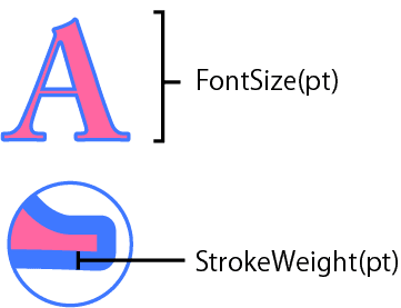 fontsize strokeweight